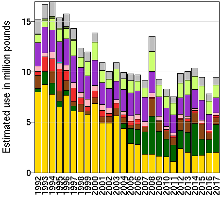 EPest-high: Estimated use in millions of pounds of chlorpyrifos by year and crop.