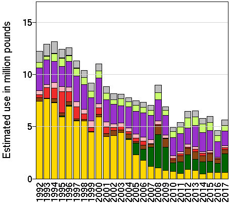 EPest-low: Estimated use in millions of pounds of chlorpyrifos by year and crop.