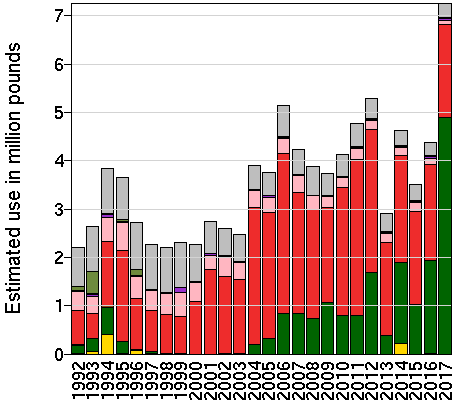 EPest-high: Estimated use in millions of pounds of acephate by year and crop.