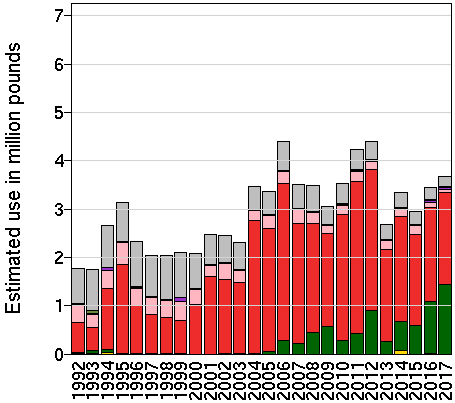 EPest-low: Estimated use in millions of pounds of acephate by year and crop.