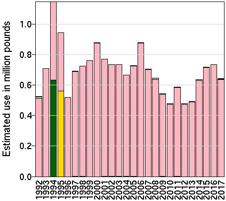 EPest-high: Estimated use in millions of pounds of bensulide by year and crop.