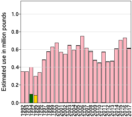 EPest-low: Estimated use in millions of pounds of bensulide by year and crop.