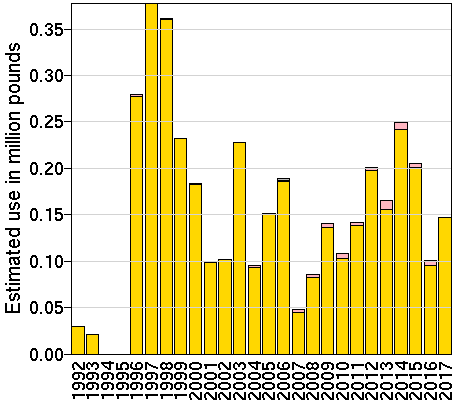 EPest-high: Estimated use in millions of pounds of chlorethoxyfos by year and crop.