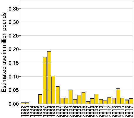 EPest-low: Estimated use in millions of pounds of chlorethoxyfos by year and crop.