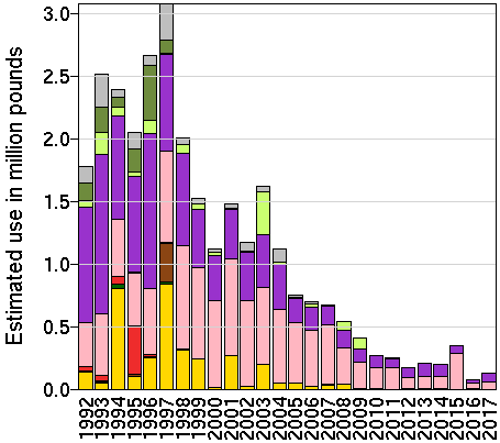 EPest-high: Estimated use in millions of pounds of diazinon by year and crop.