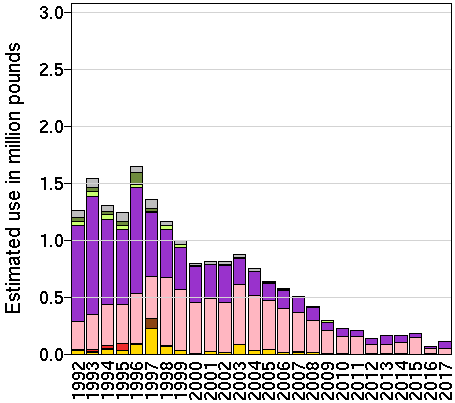 EPest-low: Estimated use in millions of pounds of diazinon by year and crop.