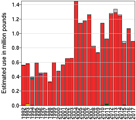 EPest-high: Estimated use in millions of pounds of dicrotophos by year and crop.