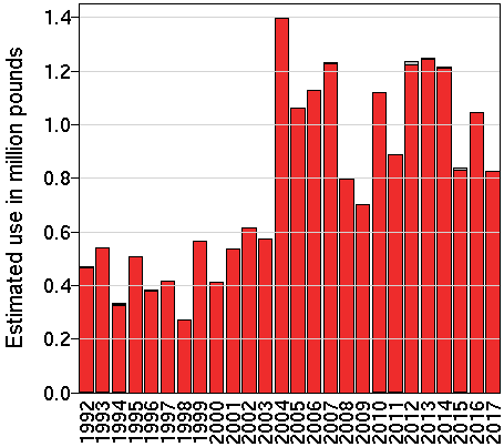 EPest-low: Estimated use in millions of pounds of dicrotophos by year and crop.