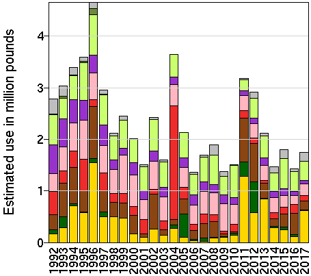 EPest-high: Estimated use in millions of pounds of dimethoate by year and crop.