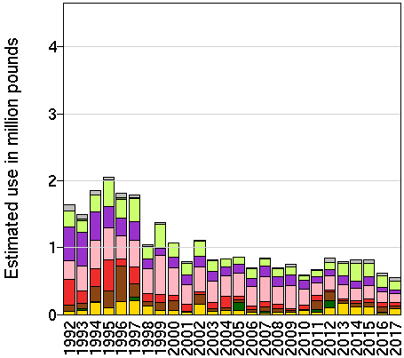 EPest-low: Estimated use in millions of pounds of dimethoate by year and crop.