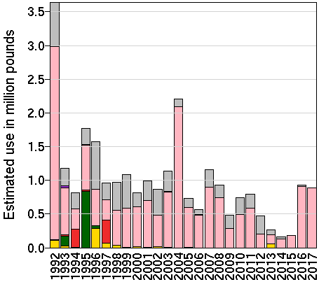 EPest-high: Estimated use in millions of pounds of ethoprophos by year and crop.