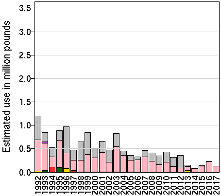 EPest-low: Estimated use in millions of pounds of ethoprophos by year and crop.