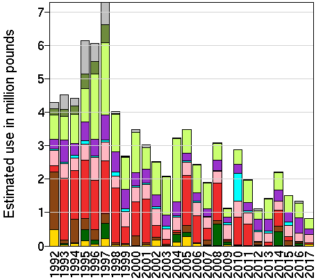 EPest-high: Estimated use in millions of pounds of malathion by year and crop.