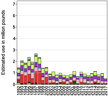 EPest-low: Estimated use in millions of pounds of malathion by year and crop.