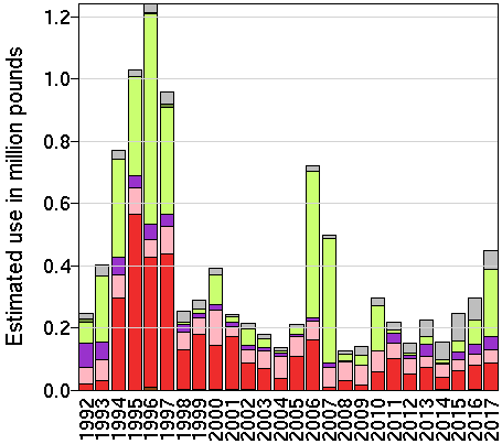 EPest-high: Estimated use in millions of pounds of naled by year and crop.