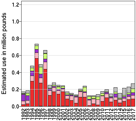 EPest-low: Estimated use in millions of pounds of naled by year and crop.