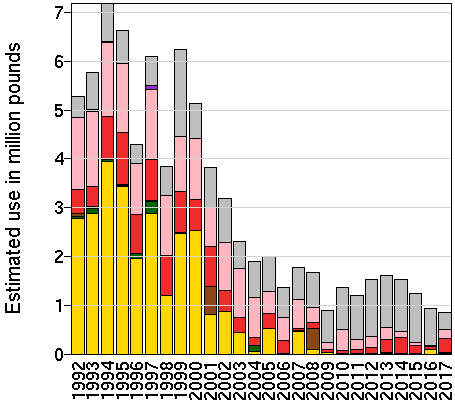 EPest-high: Estimated use in millions of pounds of phorate by year and crop.