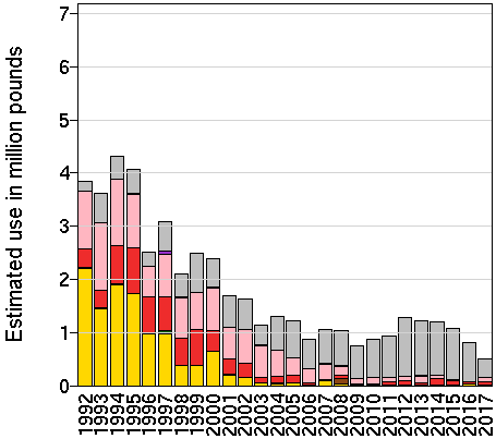 EPest-low: Estimated use in millions of pounds of phorate by year and crop.