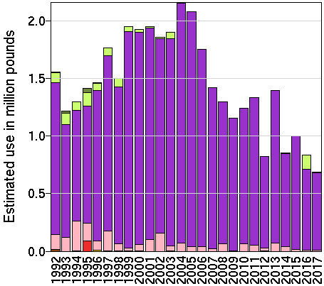 EPest-high: Estimated use in millions of pounds of phosmet by year and crop.