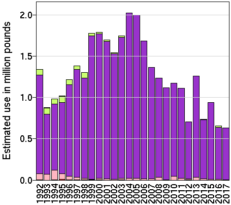 EPest-low: Estimated use in millions of pounds of phosmet by year and crop.