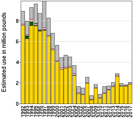 EPest-high: Estimated use in millions of pounds of terbufos by year and crop.