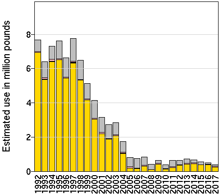 EPest-low: Estimated use in millions of pounds of terbufos by year and crop.