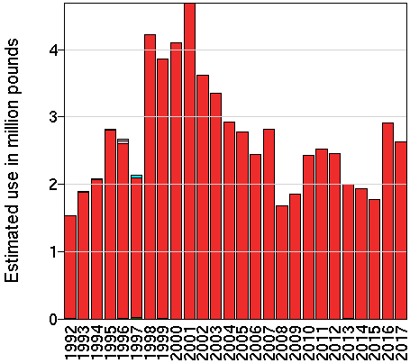 EPest-high: Estimated use in millions of pounds of tribufos by year and crop.