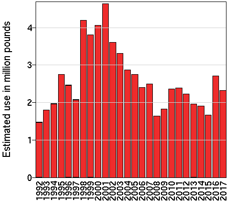 EPest-low: Estimated use in millions of pounds of tribufos by year and crop.